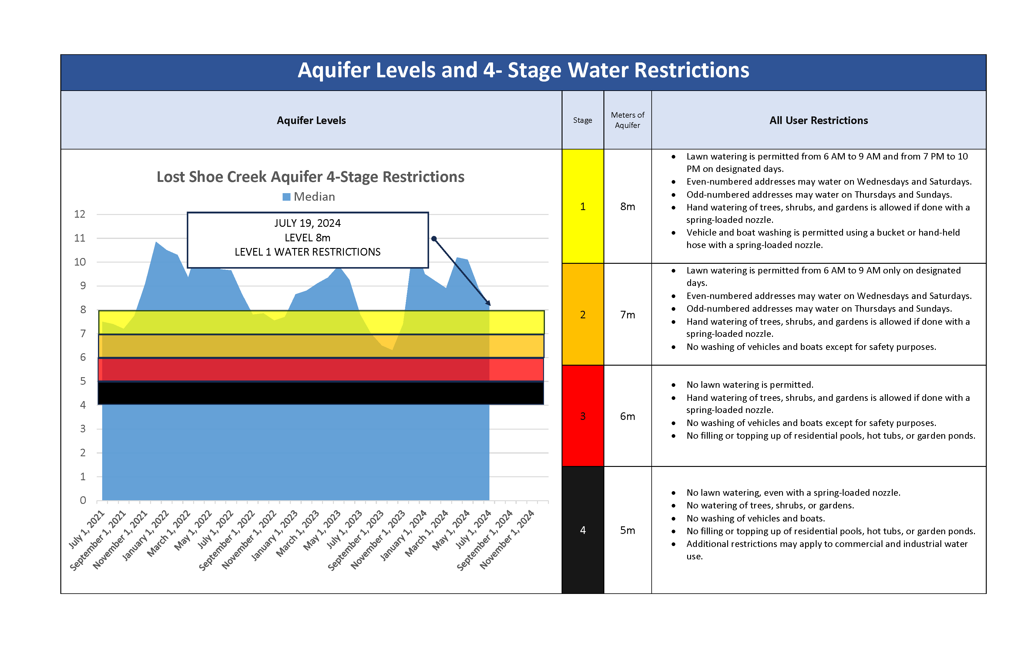 2024 Water Restrictions Graph as of July 19 2024