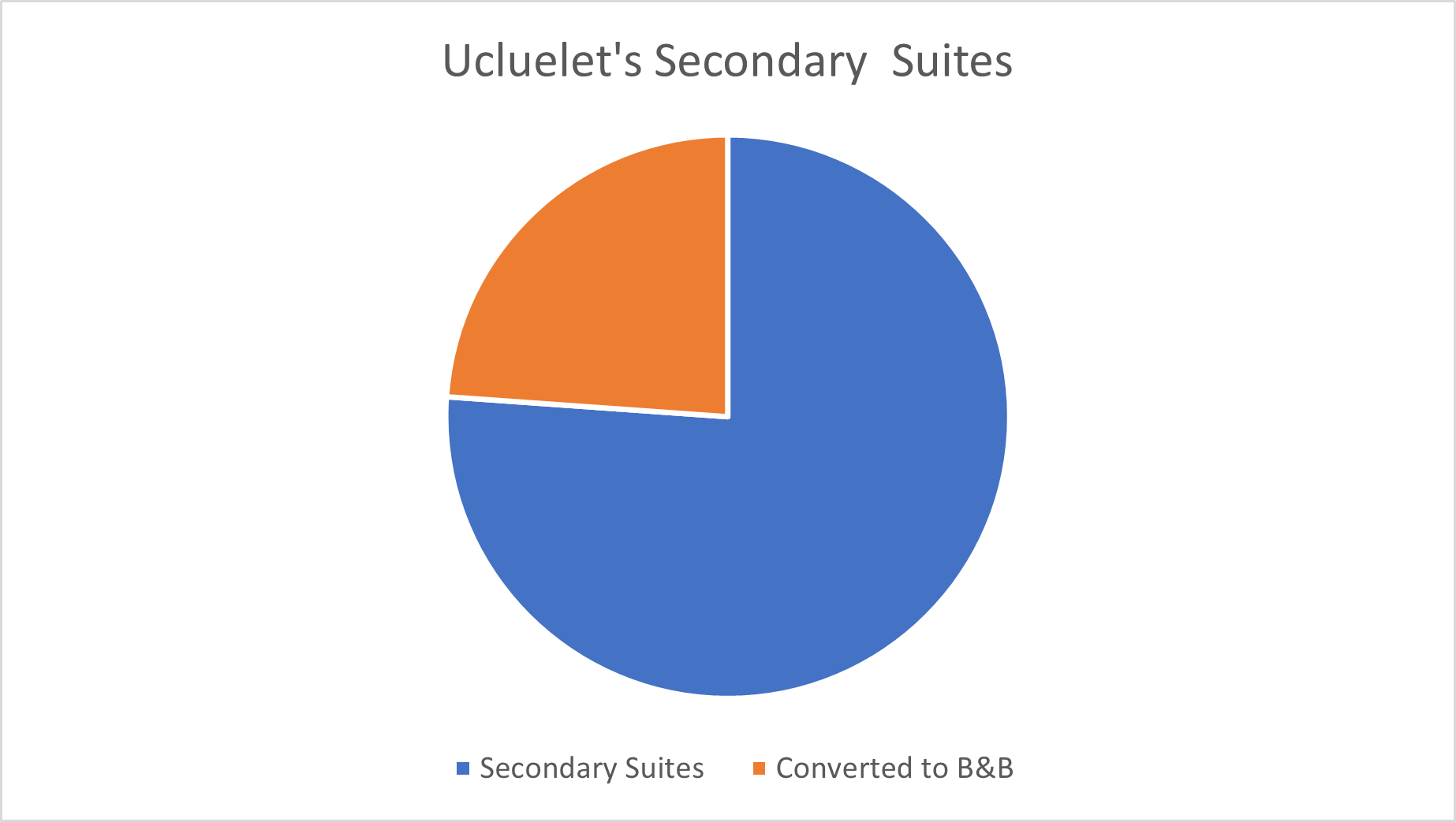 SS graph