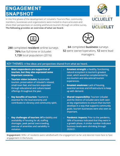 Ucluelet Tourism Survey Engagement Snapshot Sept 9th